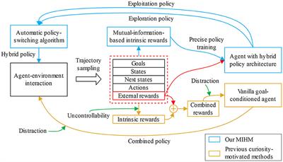 Learning robotic manipulation skills with multiple semantic goals by conservative curiosity-motivated exploration